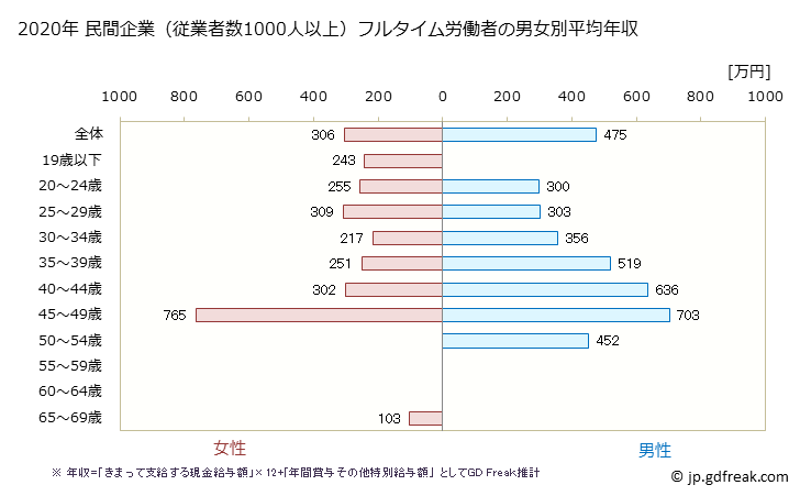 グラフ 年次 北海道の平均年収 (娯楽業の常雇フルタイム) 民間企業（従業者数1000人以上）フルタイム労働者の男女別平均年収