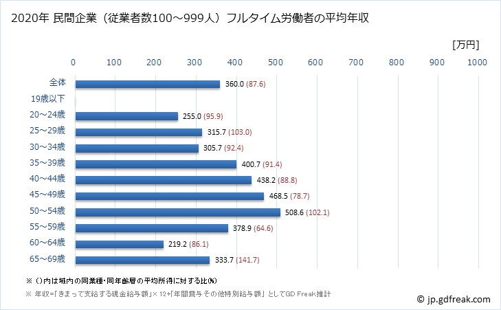 グラフ 年次 北海道の平均年収 (娯楽業の常雇フルタイム) 民間企業（従業者数100～999人）フルタイム労働者の平均年収