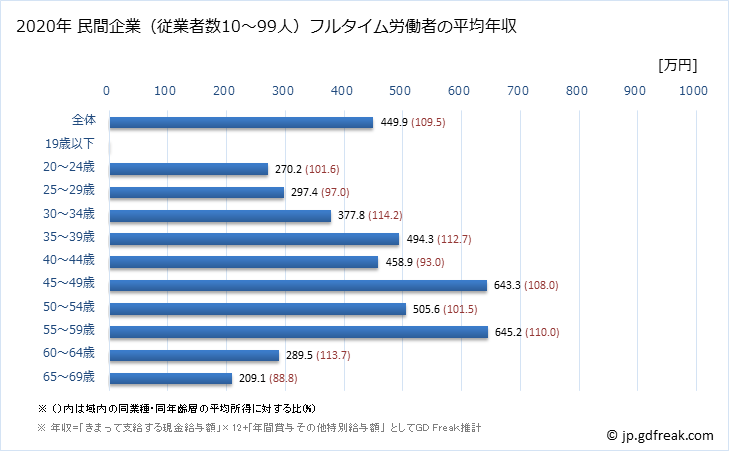 グラフ 年次 北海道の平均年収 (娯楽業の常雇フルタイム) 民間企業（従業者数10～99人）フルタイム労働者の平均年収