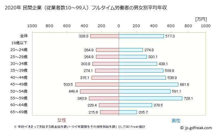 グラフ 年次 北海道の平均年収 (娯楽業の常雇フルタイム) 民間企業（従業者数10～99人）フルタイム労働者の男女別平均年収