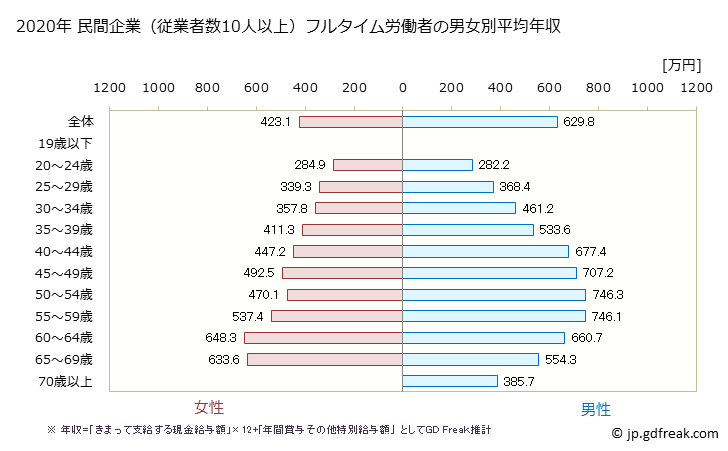 グラフ 年次 北海道の平均年収 (教育・学習支援業の常雇フルタイム) 民間企業（従業者数10人以上）フルタイム労働者の男女別平均年収