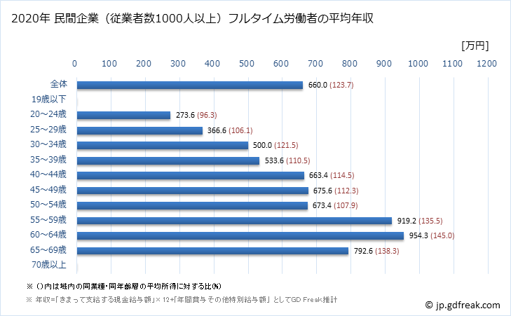 グラフ 年次 北海道の平均年収 (教育・学習支援業の常雇フルタイム) 民間企業（従業者数1000人以上）フルタイム労働者の平均年収