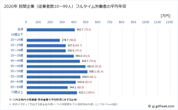 グラフ 年次 北海道の平均年収 (教育・学習支援業の常雇フルタイム) 民間企業（従業者数10～99人）フルタイム労働者の平均年収