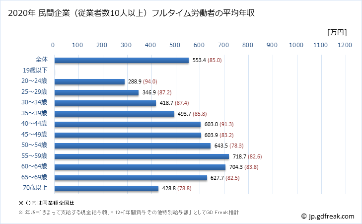 グラフ 年次 北海道の平均年収 (学校教育の常雇フルタイム) 民間企業（従業者数10人以上）フルタイム労働者の平均年収