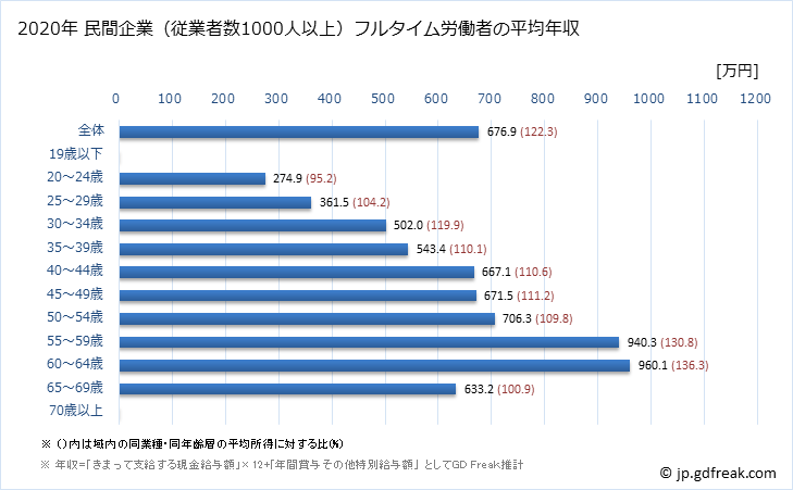 グラフ 年次 北海道の平均年収 (学校教育の常雇フルタイム) 民間企業（従業者数1000人以上）フルタイム労働者の平均年収