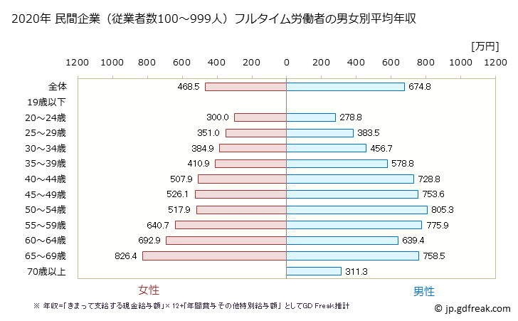 グラフ 年次 北海道の平均年収 (学校教育の常雇フルタイム) 民間企業（従業者数100～999人）フルタイム労働者の男女別平均年収