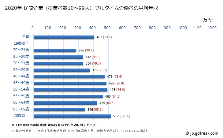 グラフ 年次 北海道の平均年収 (学校教育の常雇フルタイム) 民間企業（従業者数10～99人）フルタイム労働者の平均年収