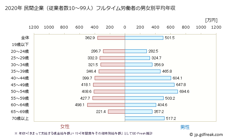 グラフ 年次 北海道の平均年収 (学校教育の常雇フルタイム) 民間企業（従業者数10～99人）フルタイム労働者の男女別平均年収