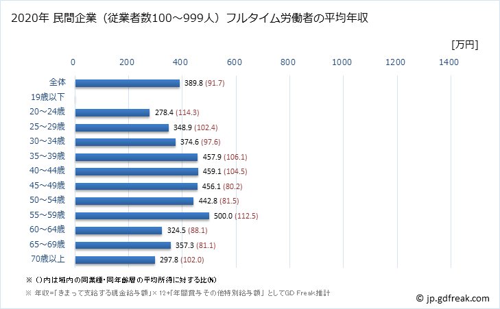 グラフ 年次 北海道の平均年収 (その他の教育・学習支援業の常雇フルタイム) 民間企業（従業者数100～999人）フルタイム労働者の平均年収