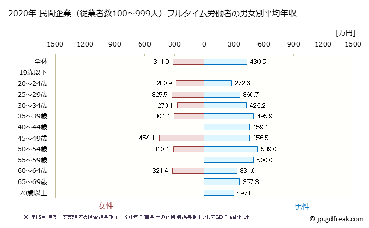 グラフ 年次 北海道の平均年収 (その他の教育・学習支援業の常雇フルタイム) 民間企業（従業者数100～999人）フルタイム労働者の男女別平均年収
