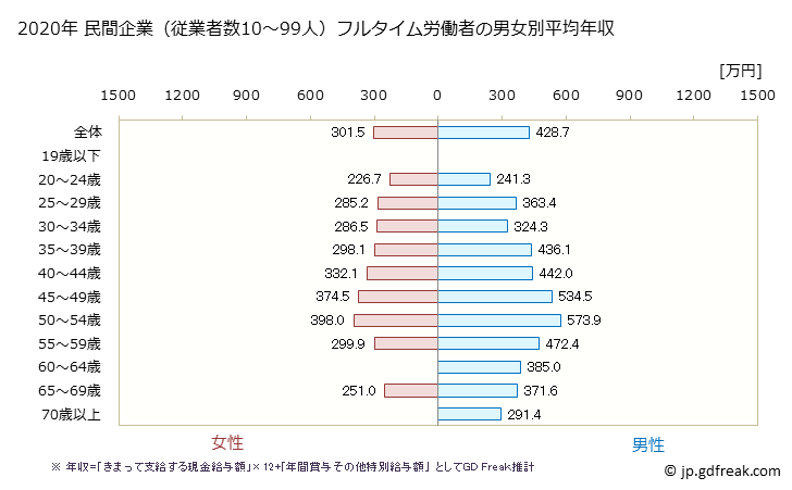 グラフ 年次 北海道の平均年収 (その他の教育・学習支援業の常雇フルタイム) 民間企業（従業者数10～99人）フルタイム労働者の男女別平均年収