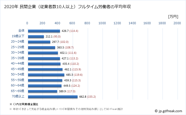 グラフ 年次 北海道の平均年収 (医療・福祉の常雇フルタイム) 民間企業（従業者数10人以上）フルタイム労働者の平均年収