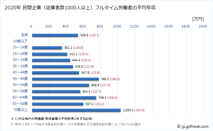 グラフ 年次 北海道の平均年収 (医療・福祉の常雇フルタイム) 民間企業（従業者数1000人以上）フルタイム労働者の平均年収