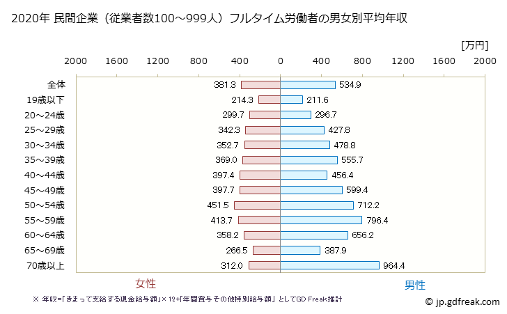 グラフ 年次 北海道の平均年収 (医療・福祉の常雇フルタイム) 民間企業（従業者数100～999人）フルタイム労働者の男女別平均年収