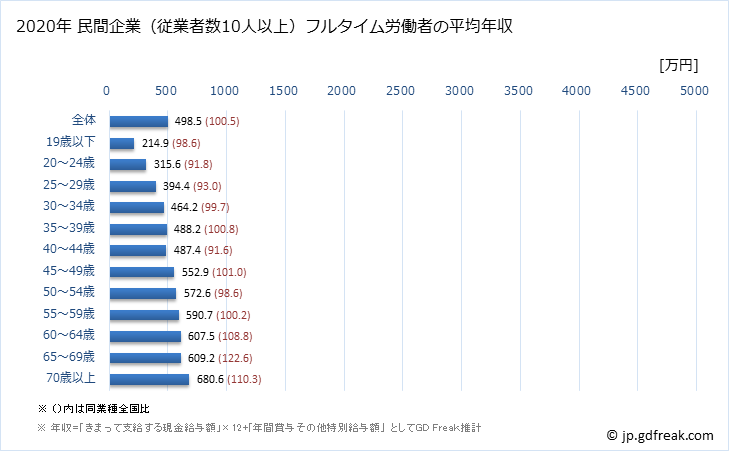 グラフ 年次 北海道の平均年収 (医療業の常雇フルタイム) 民間企業（従業者数10人以上）フルタイム労働者の平均年収
