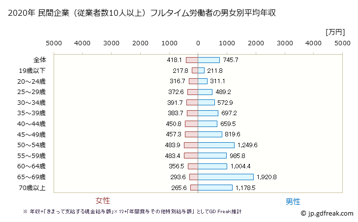 グラフ 年次 北海道の平均年収 (医療業の常雇フルタイム) 民間企業（従業者数10人以上）フルタイム労働者の男女別平均年収