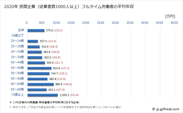 グラフ 年次 北海道の平均年収 (医療業の常雇フルタイム) 民間企業（従業者数1000人以上）フルタイム労働者の平均年収