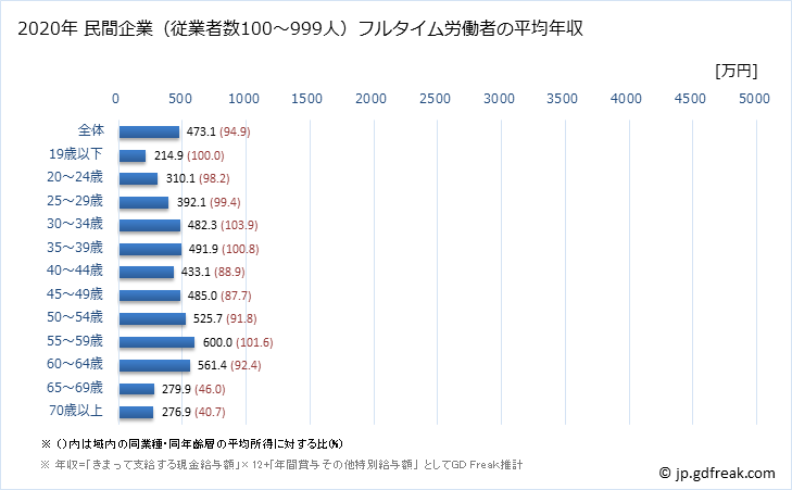グラフ 年次 北海道の平均年収 (医療業の常雇フルタイム) 民間企業（従業者数100～999人）フルタイム労働者の平均年収