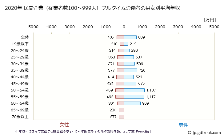 グラフ 年次 北海道の平均年収 (医療業の常雇フルタイム) 民間企業（従業者数100～999人）フルタイム労働者の男女別平均年収