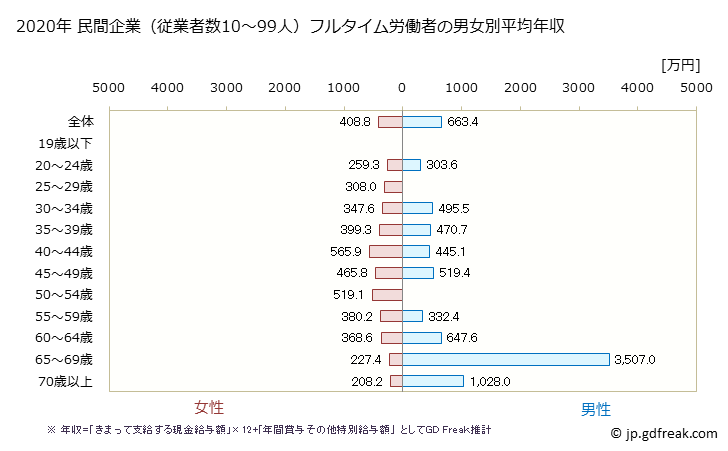 グラフ 年次 北海道の平均年収 (医療業の常雇フルタイム) 民間企業（従業者数10～99人）フルタイム労働者の男女別平均年収