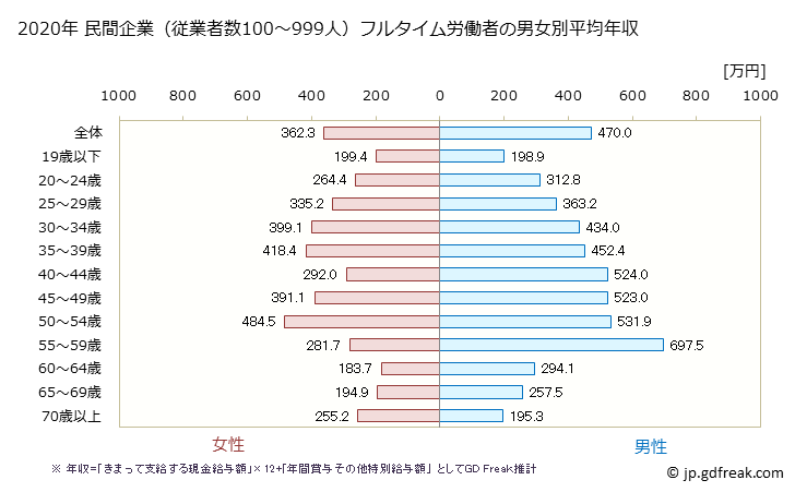グラフ 年次 北海道の平均年収 (複合サービス事業の常雇フルタイム) 民間企業（従業者数100～999人）フルタイム労働者の男女別平均年収