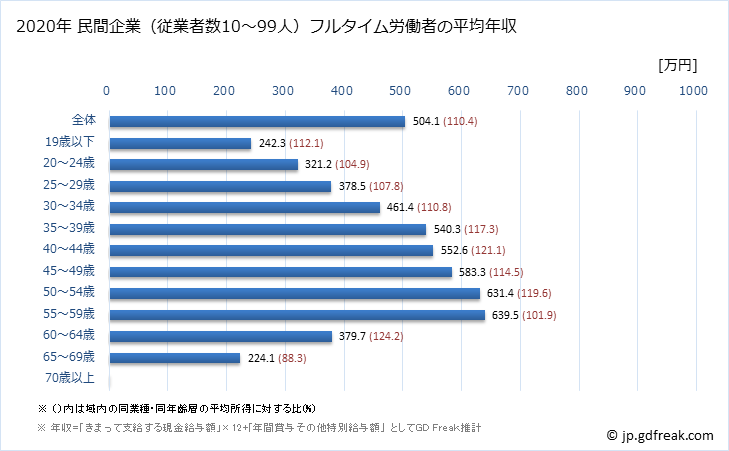 グラフ 年次 北海道の平均年収 (複合サービス事業の常雇フルタイム) 民間企業（従業者数10～99人）フルタイム労働者の平均年収