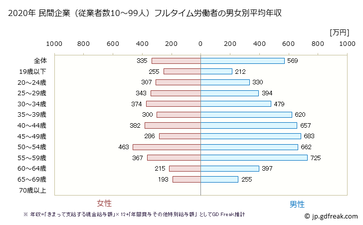 グラフ 年次 北海道の平均年収 (複合サービス事業の常雇フルタイム) 民間企業（従業者数10～99人）フルタイム労働者の男女別平均年収