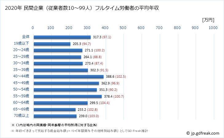 グラフ 年次 北海道の平均年収 (サービス業（他に分類されないものの常雇フルタイム) 民間企業（従業者数10～99人）フルタイム労働者の平均年収