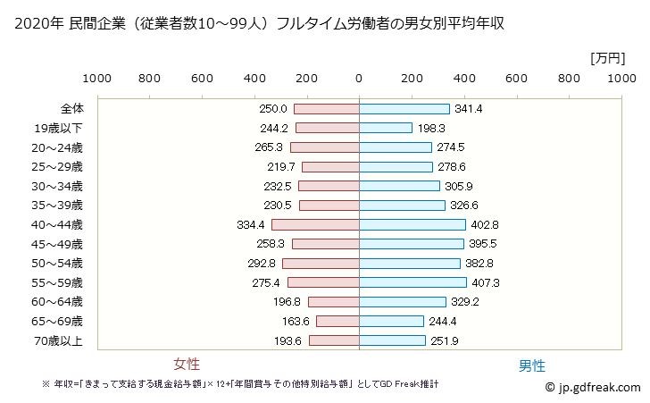 グラフ 年次 北海道の平均年収 (サービス業（他に分類されないものの常雇フルタイム) 民間企業（従業者数10～99人）フルタイム労働者の男女別平均年収
