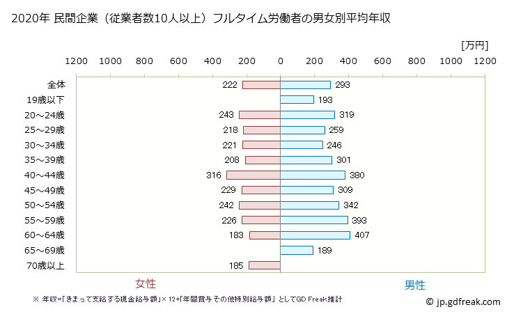 グラフ 年次 北海道の平均年収 (職業紹介・労働者派遣業の常雇フルタイム) 民間企業（従業者数10人以上）フルタイム労働者の男女別平均年収
