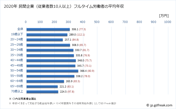グラフ 年次 北海道の平均年収 (その他の事業サービス業の常雇フルタイム) 民間企業（従業者数10人以上）フルタイム労働者の平均年収