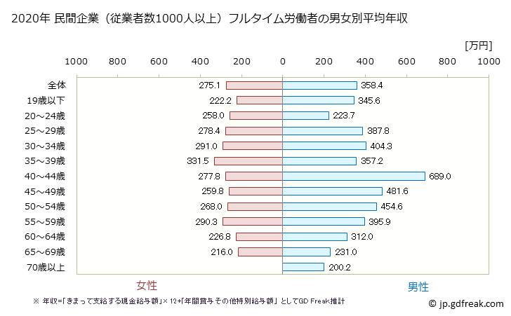 グラフ 年次 北海道の平均年収 (その他の事業サービス業の常雇フルタイム) 民間企業（従業者数1000人以上）フルタイム労働者の男女別平均年収