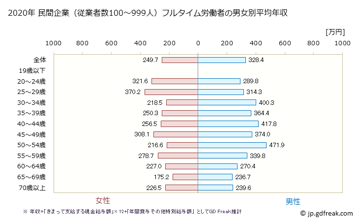 グラフ 年次 北海道の平均年収 (その他の事業サービス業の常雇フルタイム) 民間企業（従業者数100～999人）フルタイム労働者の男女別平均年収