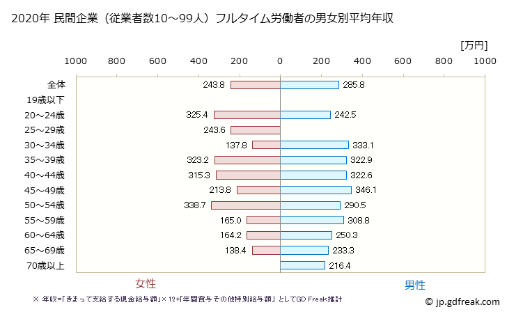 グラフ 年次 北海道の平均年収 (その他の事業サービス業の常雇フルタイム) 民間企業（従業者数10～99人）フルタイム労働者の男女別平均年収