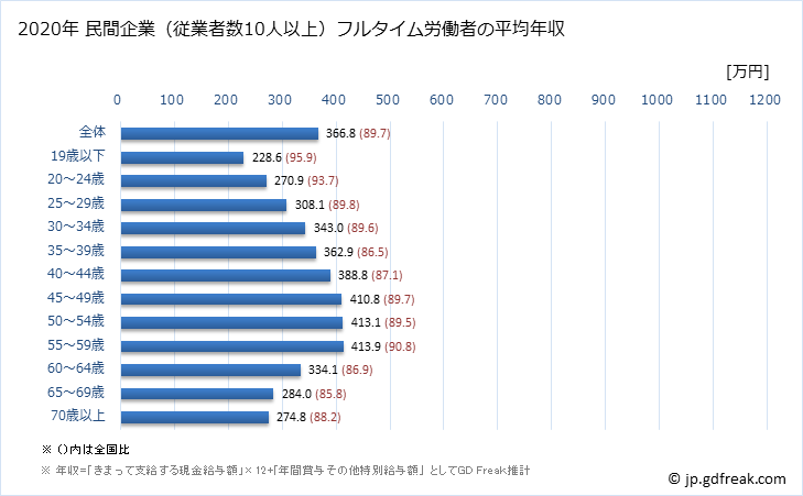 グラフ 年次 青森県の平均年収 (産業計の常雇フルタイム) 民間企業（従業者数10人以上）フルタイム労働者の平均年収