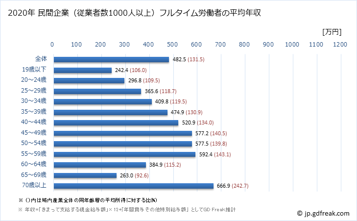 グラフ 年次 青森県の平均年収 (産業計の常雇フルタイム) 民間企業（従業者数1000人以上）フルタイム労働者の平均年収