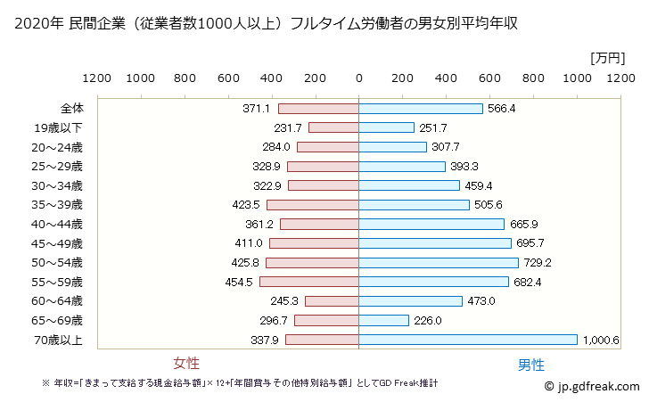 グラフ 年次 青森県の平均年収 (産業計の常雇フルタイム) 民間企業（従業者数1000人以上）フルタイム労働者の男女別平均年収