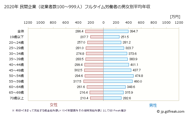 グラフ 年次 青森県の平均年収 (産業計の常雇フルタイム) 民間企業（従業者数100～999人）フルタイム労働者の男女別平均年収