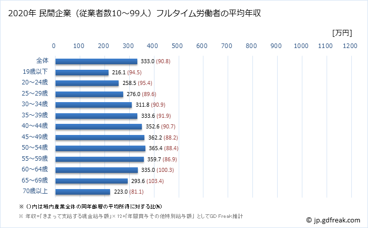 グラフ 年次 青森県の平均年収 (産業計の常雇フルタイム) 民間企業（従業者数10～99人）フルタイム労働者の平均年収