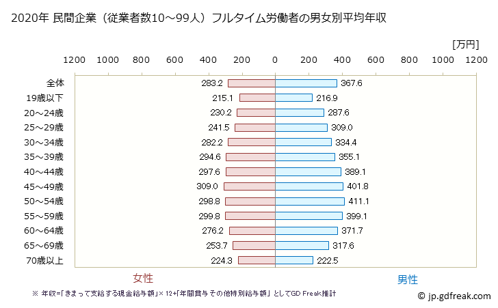 グラフ 年次 青森県の平均年収 (産業計の常雇フルタイム) 民間企業（従業者数10～99人）フルタイム労働者の男女別平均年収