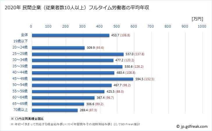 グラフ 年次 青森県の平均年収 (鉱業・採石業・砂利採取業の常雇フルタイム) 民間企業（従業者数10人以上）フルタイム労働者の平均年収