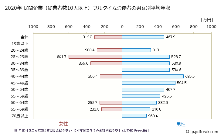 グラフ 年次 青森県の平均年収 (鉱業・採石業・砂利採取業の常雇フルタイム) 民間企業（従業者数10人以上）フルタイム労働者の男女別平均年収