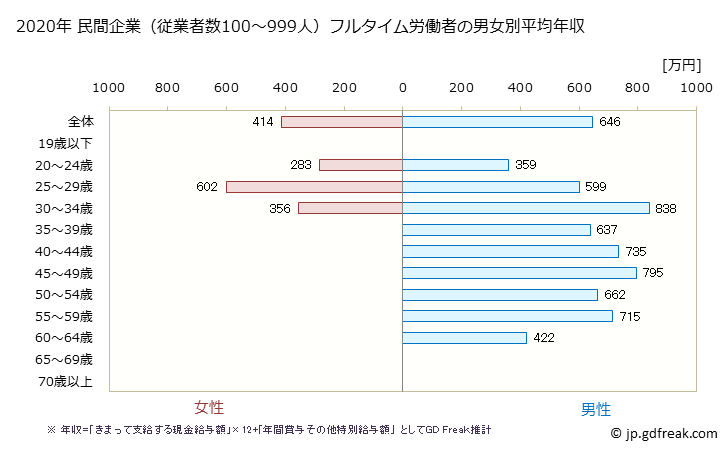 グラフ 年次 青森県の平均年収 (鉱業・採石業・砂利採取業の常雇フルタイム) 民間企業（従業者数100～999人）フルタイム労働者の男女別平均年収