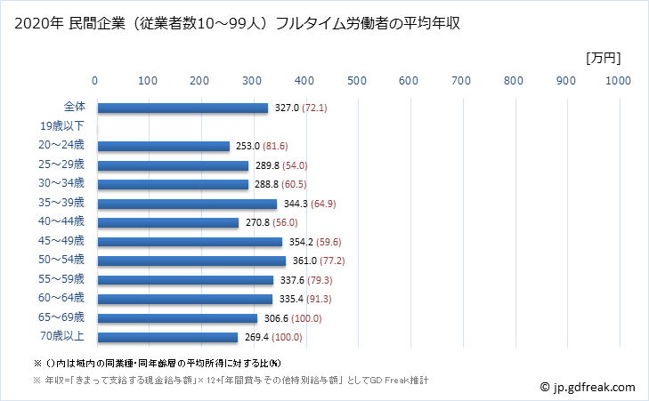 グラフ 年次 青森県の平均年収 (鉱業・採石業・砂利採取業の常雇フルタイム) 民間企業（従業者数10～99人）フルタイム労働者の平均年収
