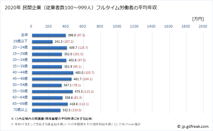 グラフ 年次 青森県の平均年収 (建設業の常雇フルタイム) 民間企業（従業者数100～999人）フルタイム労働者の平均年収