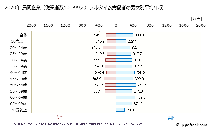 グラフ 年次 青森県の平均年収 (建設業の常雇フルタイム) 民間企業（従業者数10～99人）フルタイム労働者の男女別平均年収