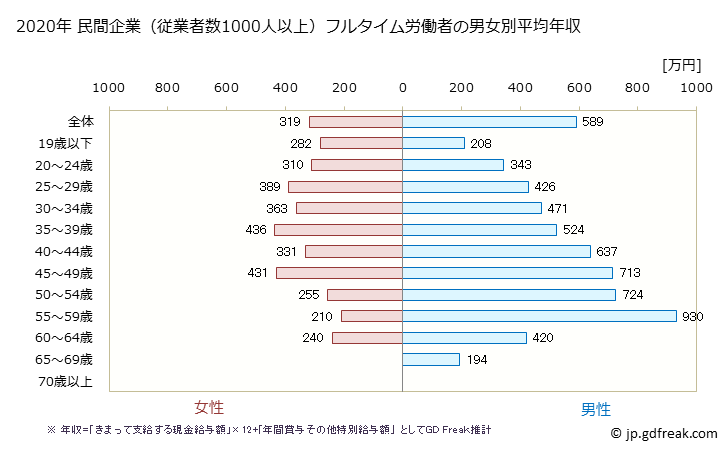 グラフ 年次 青森県の平均年収 (製造業の常雇フルタイム) 民間企業（従業者数1000人以上）フルタイム労働者の男女別平均年収