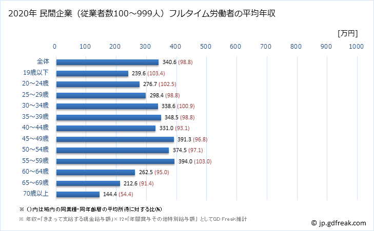 グラフ 年次 青森県の平均年収 (製造業の常雇フルタイム) 民間企業（従業者数100～999人）フルタイム労働者の平均年収