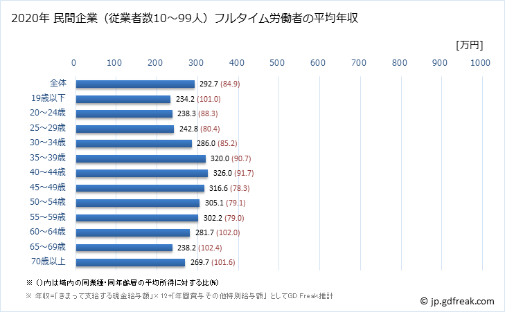 グラフ 年次 青森県の平均年収 (製造業の常雇フルタイム) 民間企業（従業者数10～99人）フルタイム労働者の平均年収