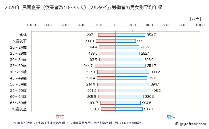 グラフ 年次 青森県の平均年収 (製造業の常雇フルタイム) 民間企業（従業者数10～99人）フルタイム労働者の男女別平均年収